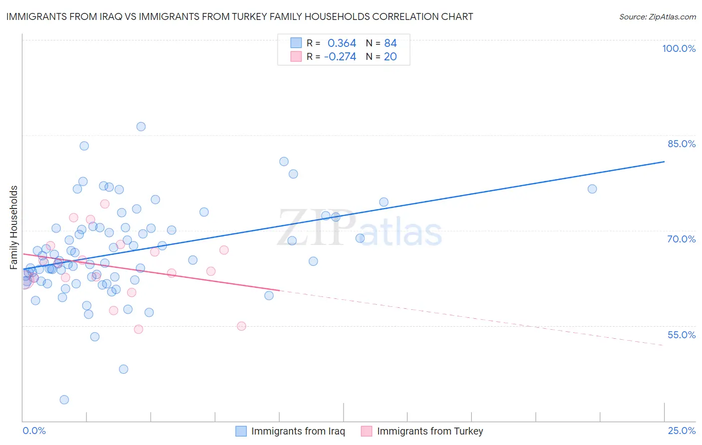 Immigrants from Iraq vs Immigrants from Turkey Family Households