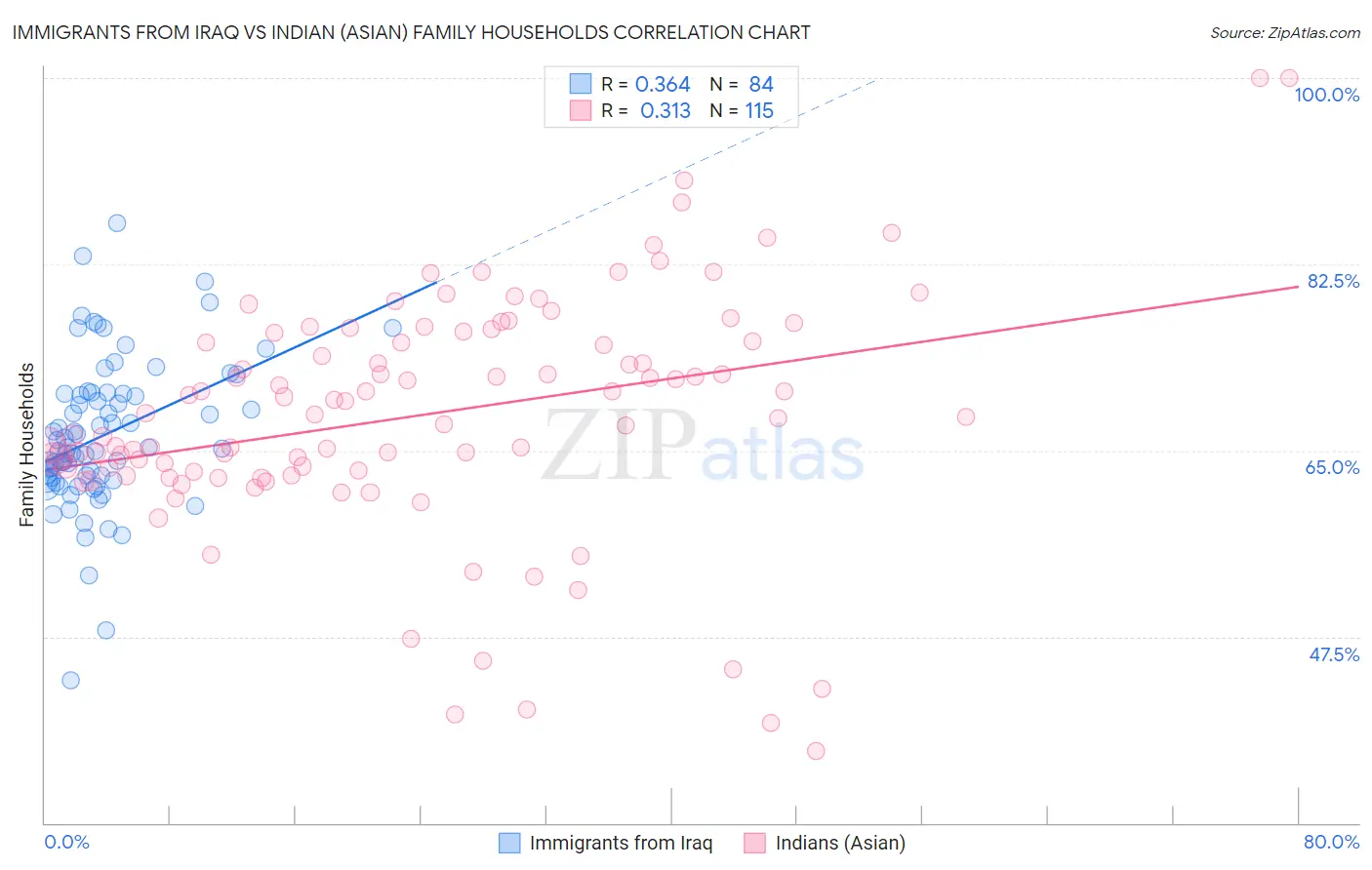 Immigrants from Iraq vs Indian (Asian) Family Households