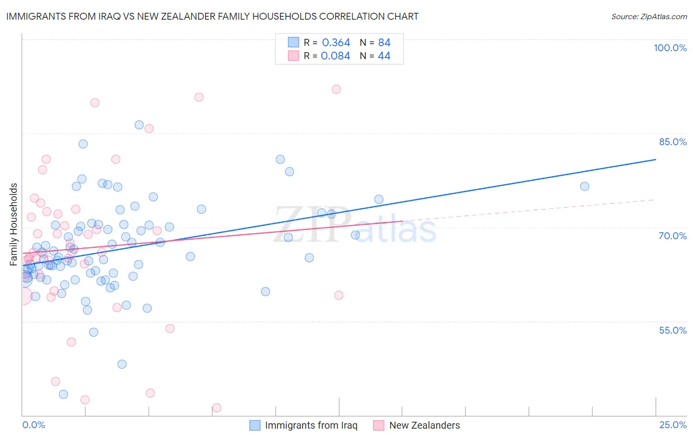 Immigrants from Iraq vs New Zealander Family Households