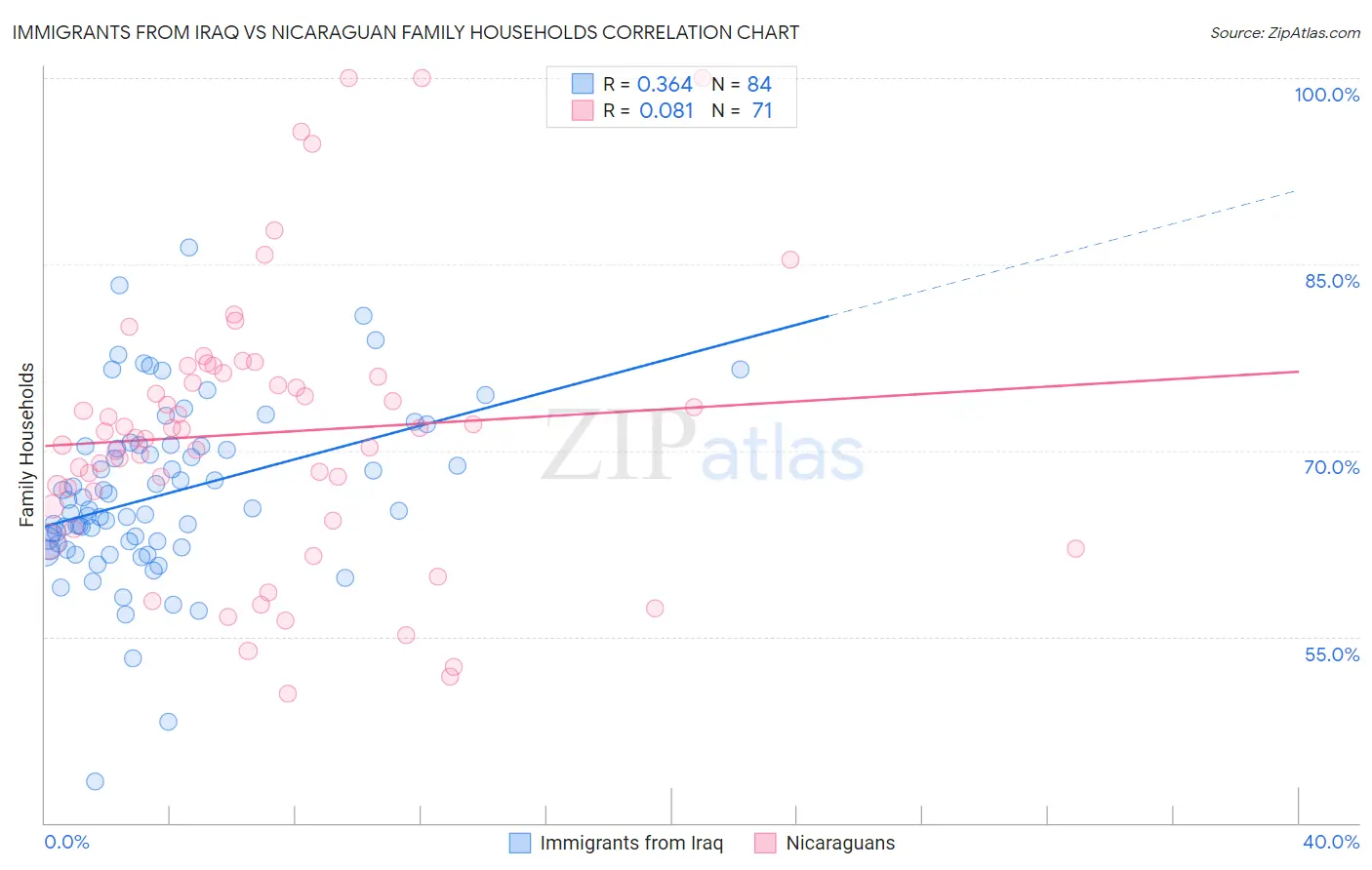 Immigrants from Iraq vs Nicaraguan Family Households