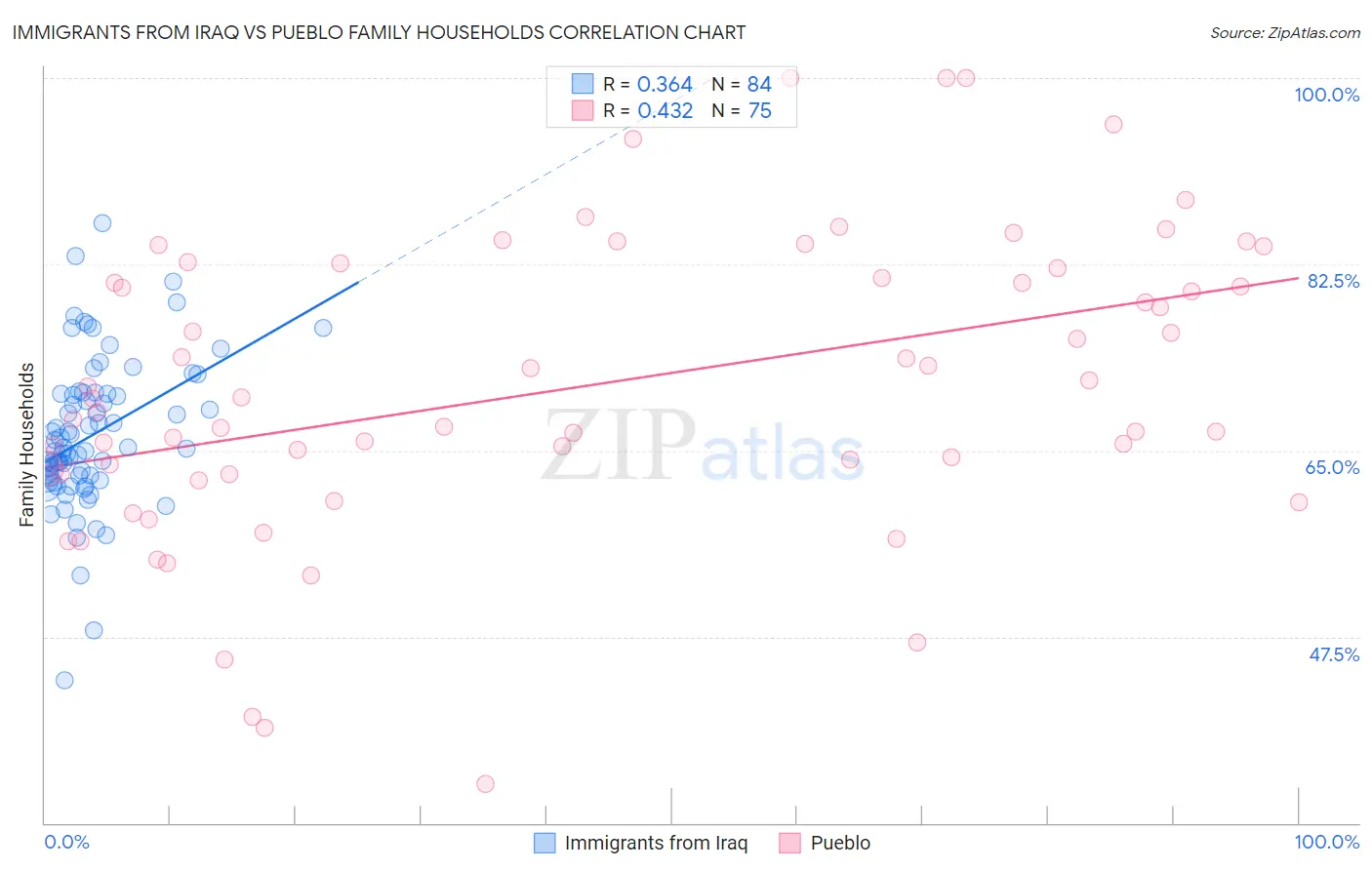 Immigrants from Iraq vs Pueblo Family Households