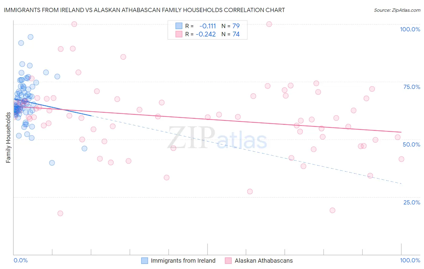 Immigrants from Ireland vs Alaskan Athabascan Family Households