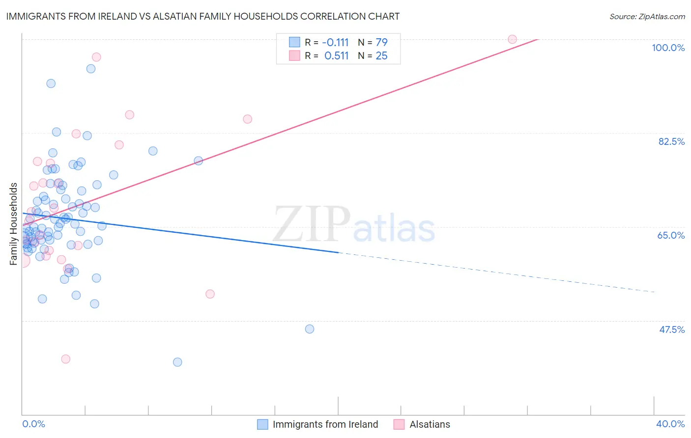 Immigrants from Ireland vs Alsatian Family Households