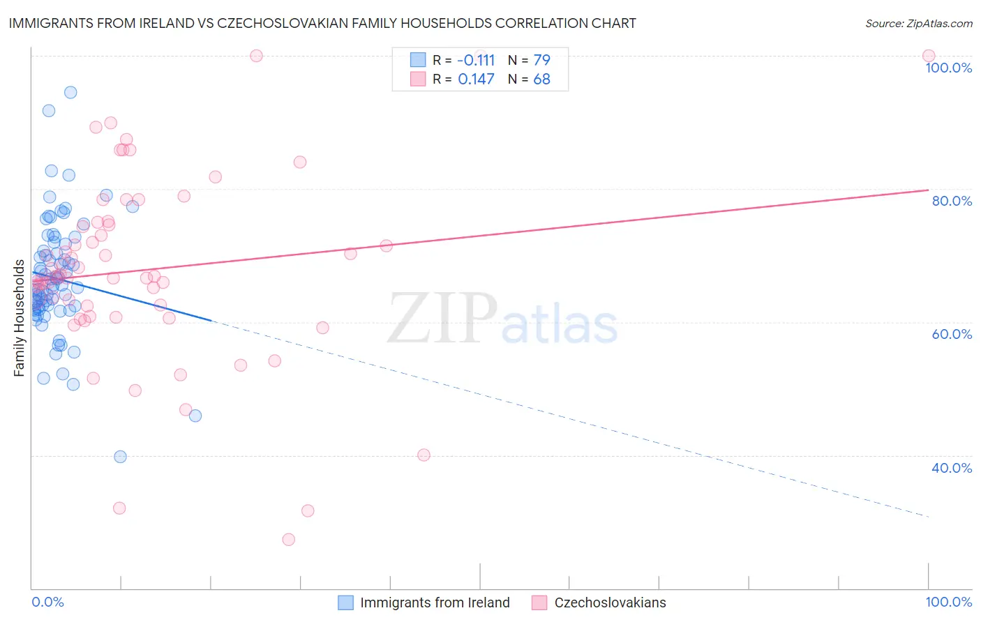 Immigrants from Ireland vs Czechoslovakian Family Households