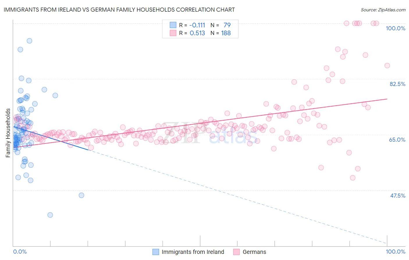 Immigrants from Ireland vs German Family Households