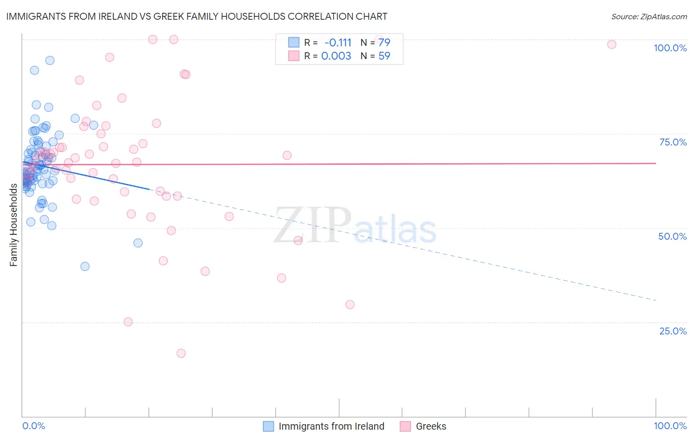 Immigrants from Ireland vs Greek Family Households