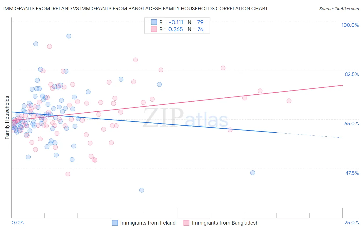 Immigrants from Ireland vs Immigrants from Bangladesh Family Households