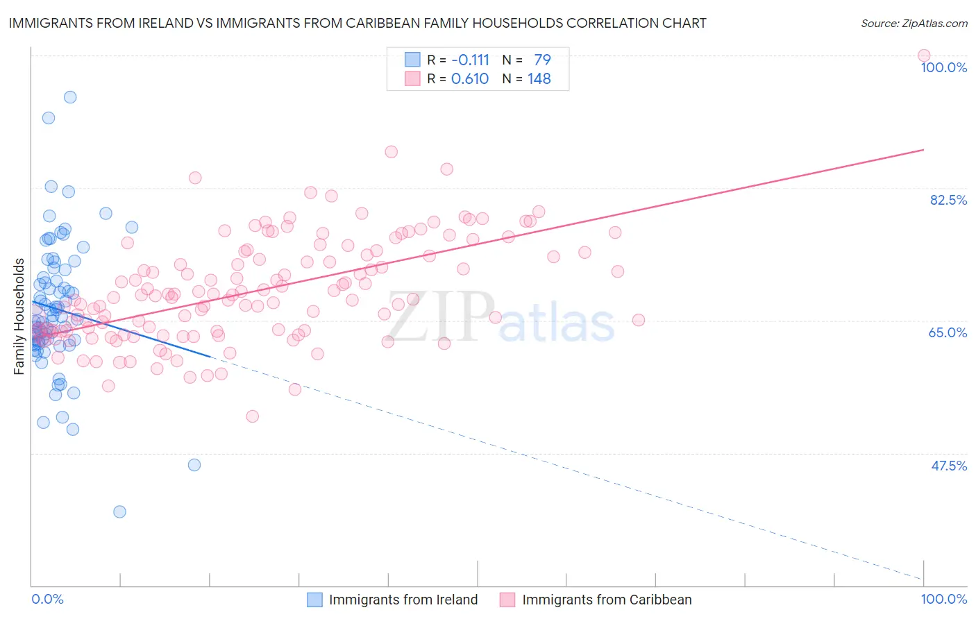 Immigrants from Ireland vs Immigrants from Caribbean Family Households