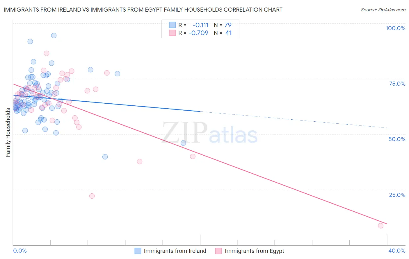 Immigrants from Ireland vs Immigrants from Egypt Family Households