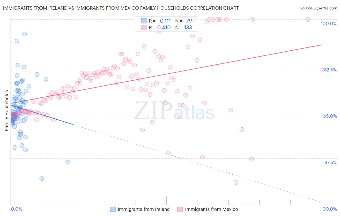 Immigrants from Ireland vs Immigrants from Mexico Family Households