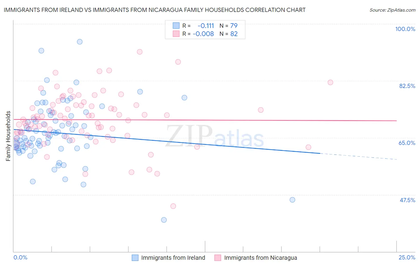 Immigrants from Ireland vs Immigrants from Nicaragua Family Households