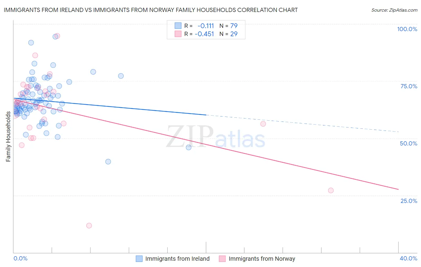 Immigrants from Ireland vs Immigrants from Norway Family Households