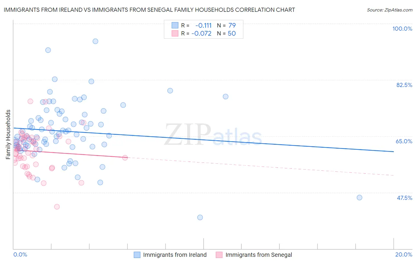 Immigrants from Ireland vs Immigrants from Senegal Family Households