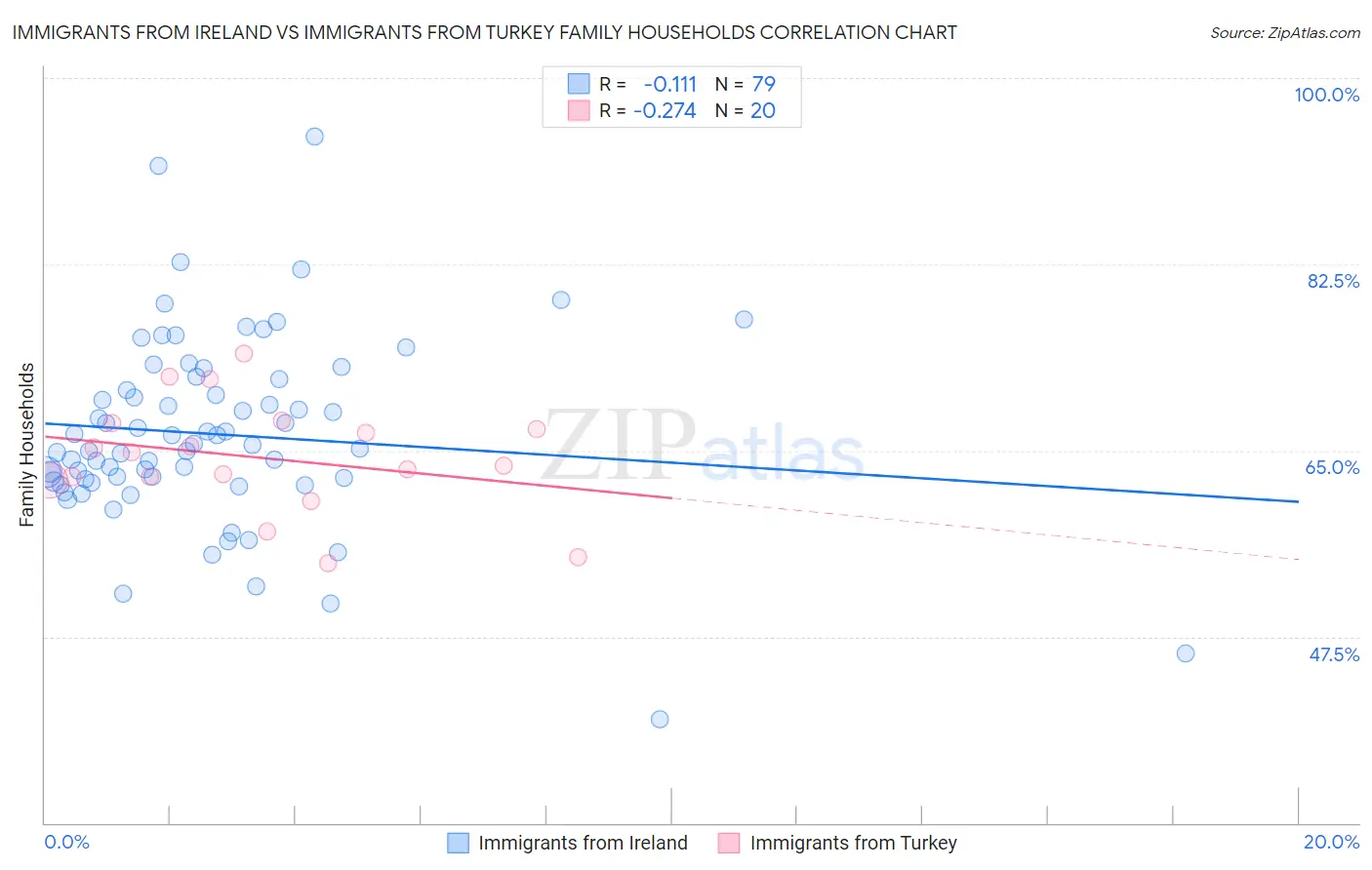 Immigrants from Ireland vs Immigrants from Turkey Family Households