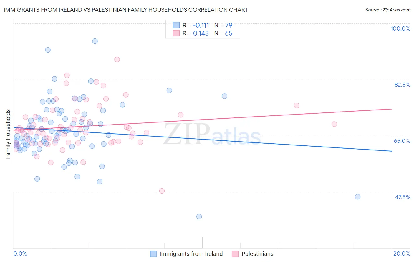 Immigrants from Ireland vs Palestinian Family Households