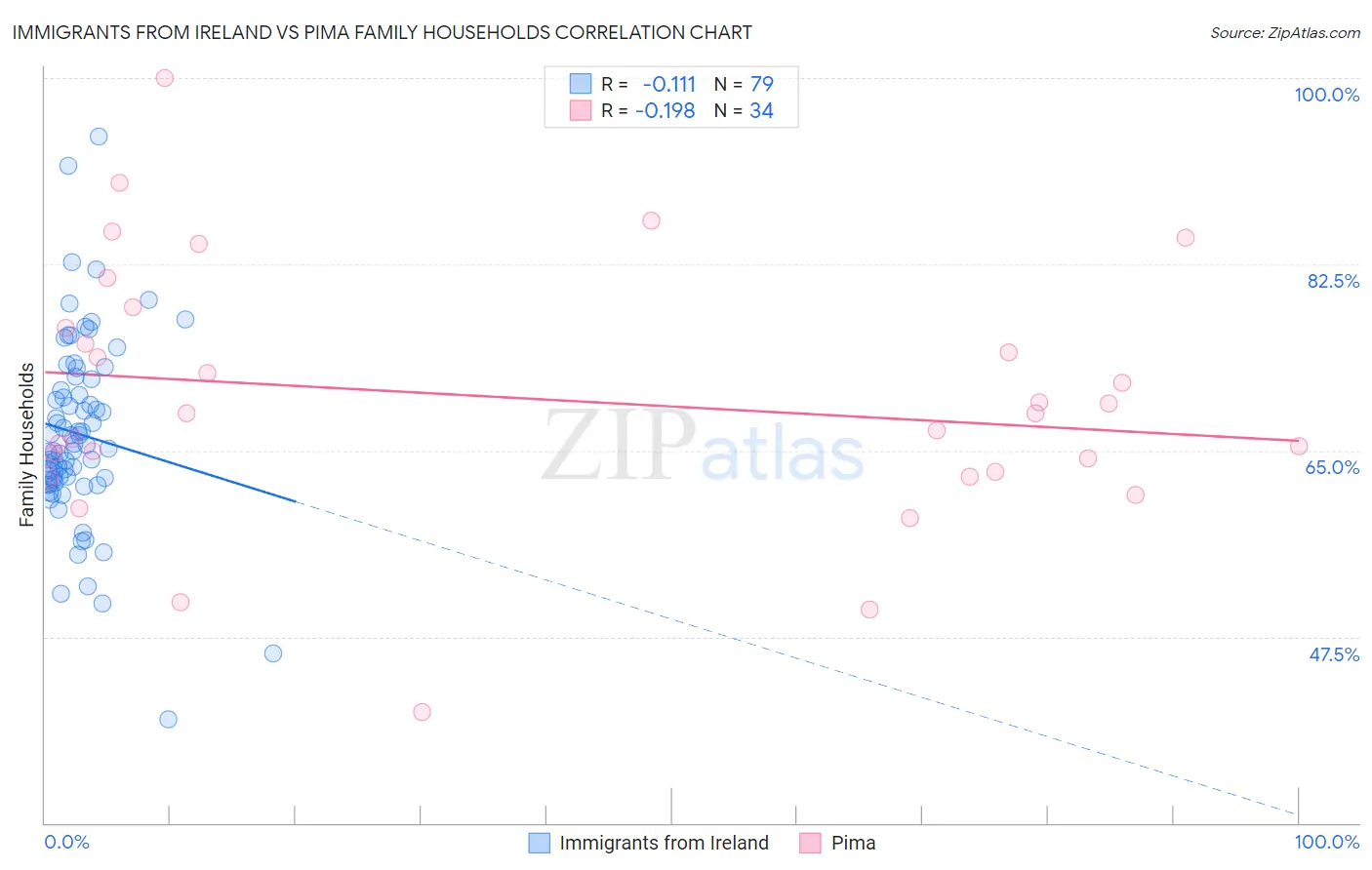 Immigrants from Ireland vs Pima Family Households