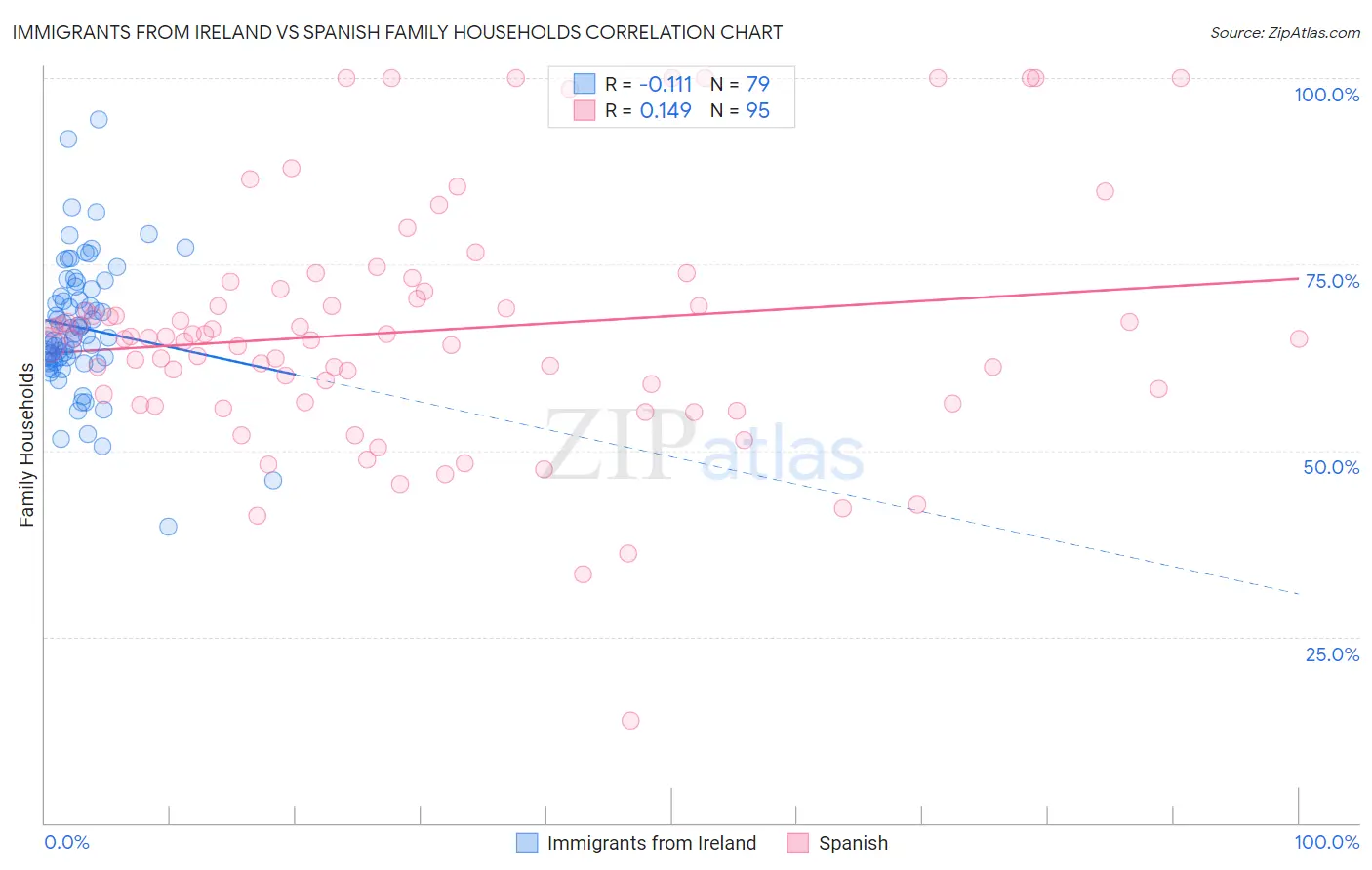 Immigrants from Ireland vs Spanish Family Households