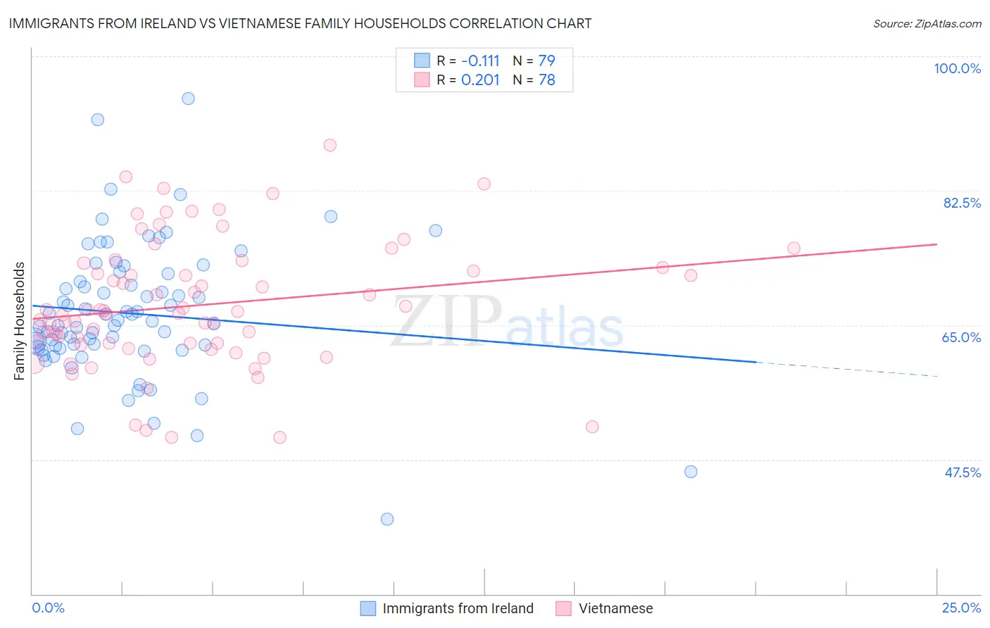 Immigrants from Ireland vs Vietnamese Family Households