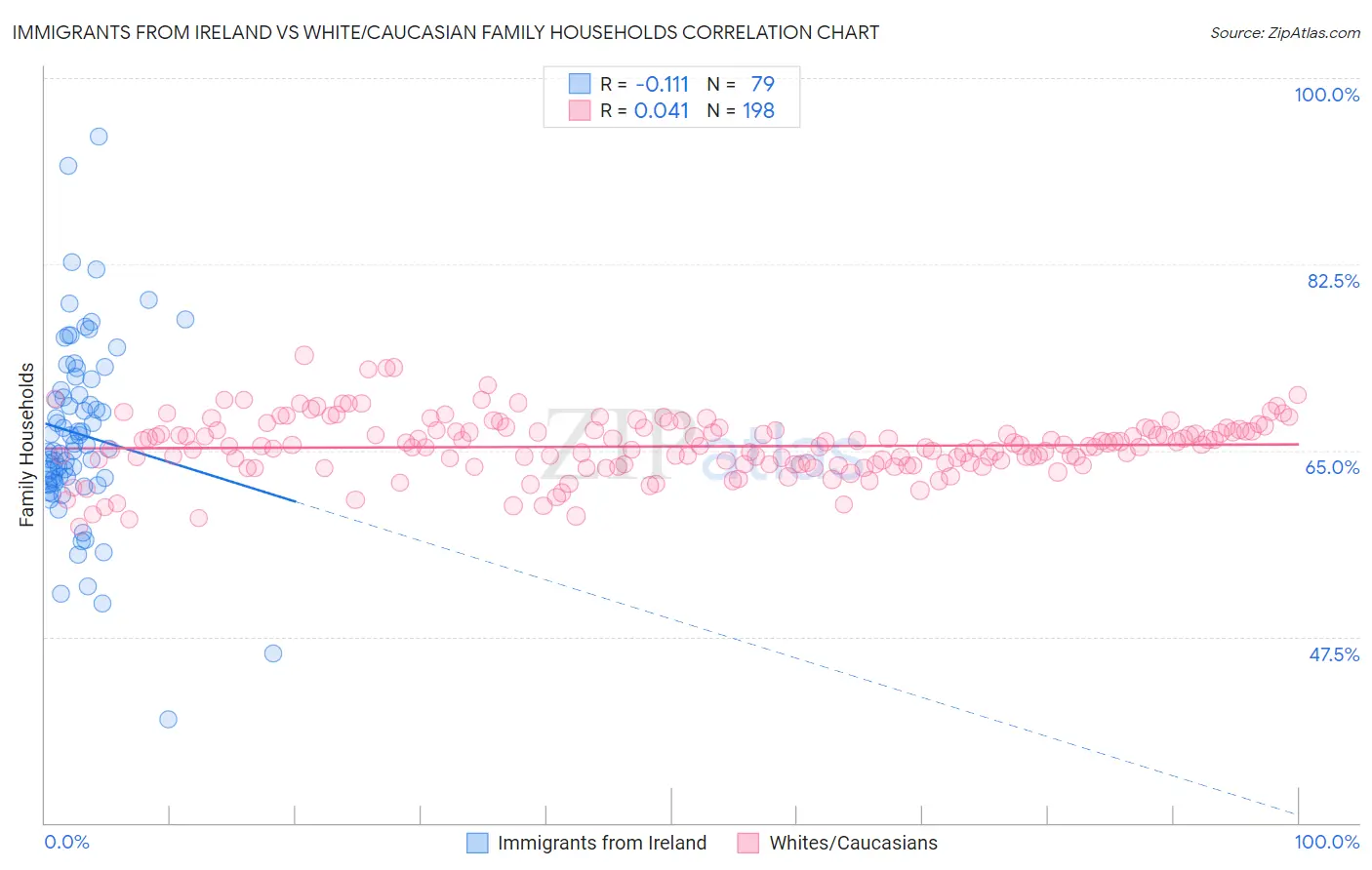 Immigrants from Ireland vs White/Caucasian Family Households