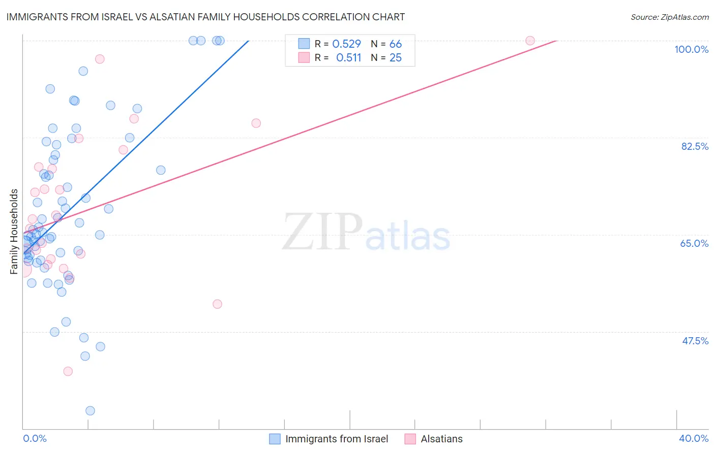 Immigrants from Israel vs Alsatian Family Households