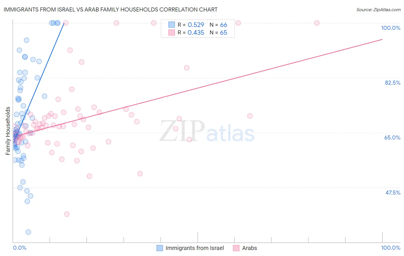 Immigrants from Israel vs Arab Family Households