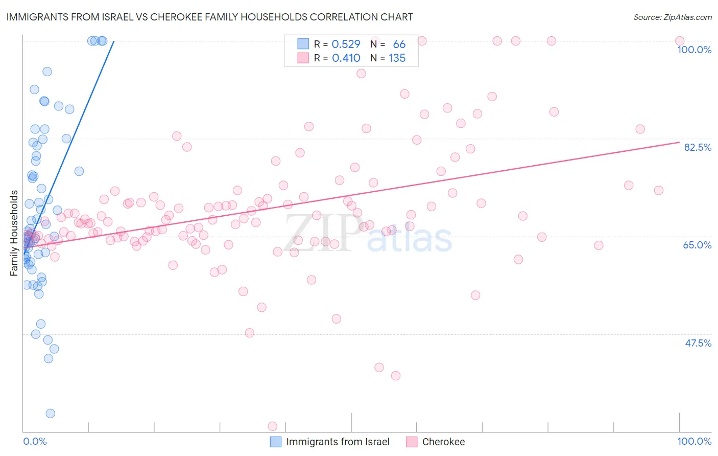 Immigrants from Israel vs Cherokee Family Households