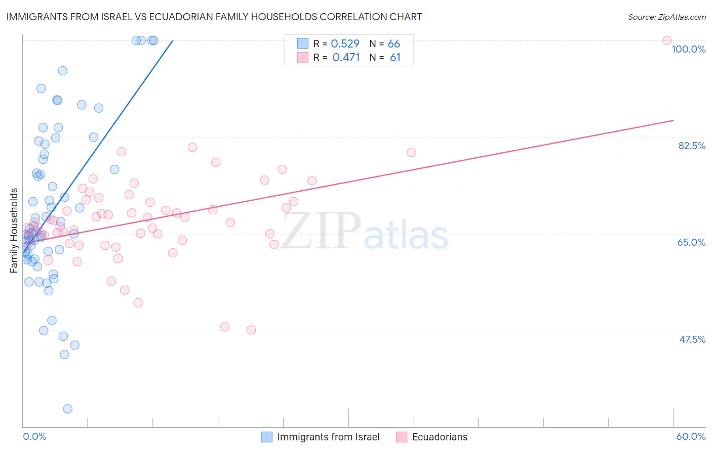 Immigrants from Israel vs Ecuadorian Family Households