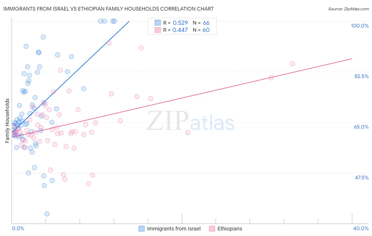 Immigrants from Israel vs Ethiopian Family Households