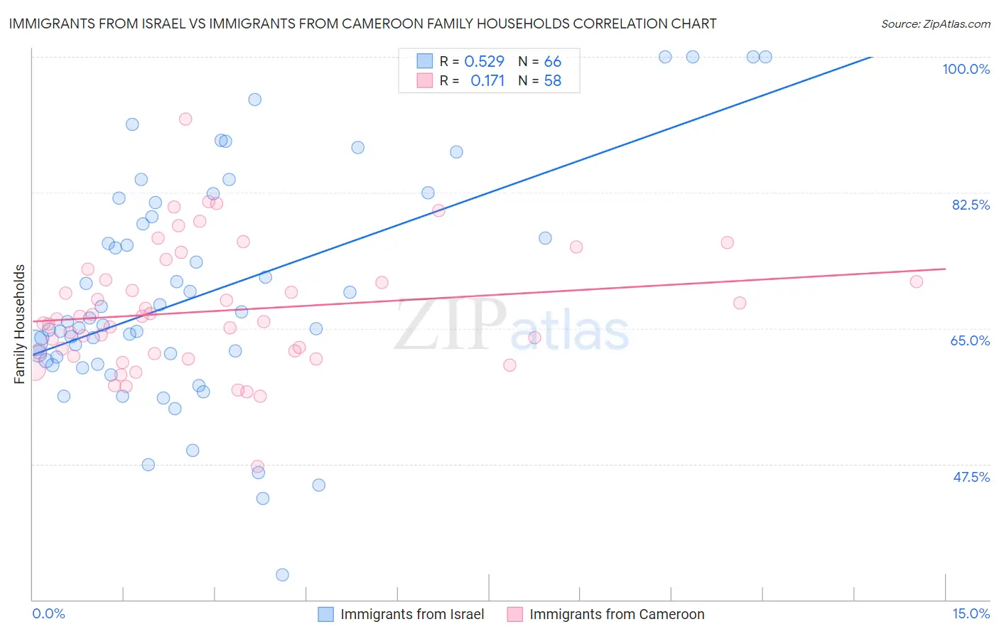 Immigrants from Israel vs Immigrants from Cameroon Family Households