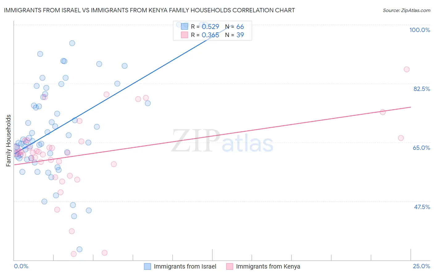 Immigrants from Israel vs Immigrants from Kenya Family Households