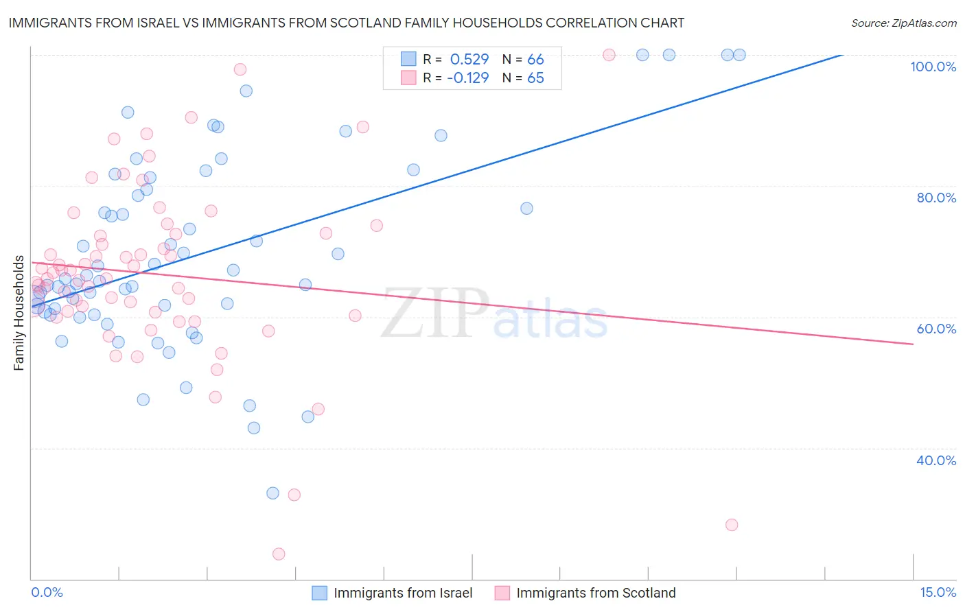 Immigrants from Israel vs Immigrants from Scotland Family Households
