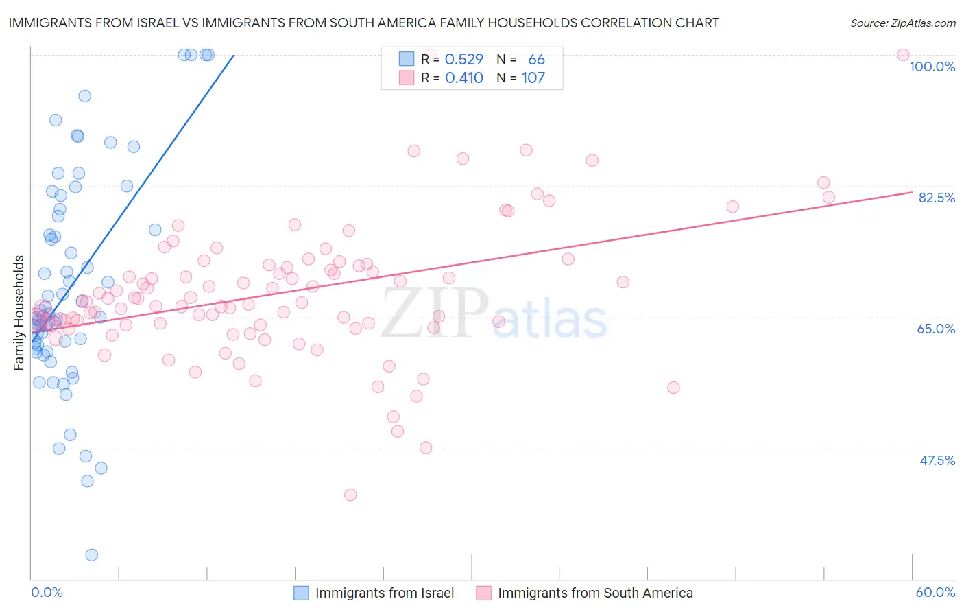 Immigrants from Israel vs Immigrants from South America Family Households