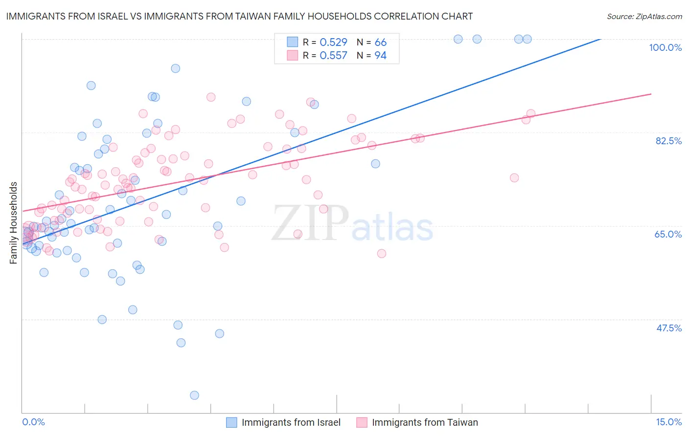 Immigrants from Israel vs Immigrants from Taiwan Family Households