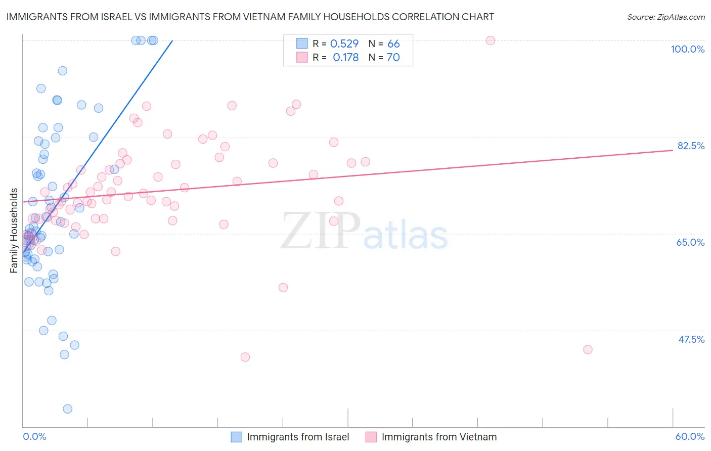 Immigrants from Israel vs Immigrants from Vietnam Family Households