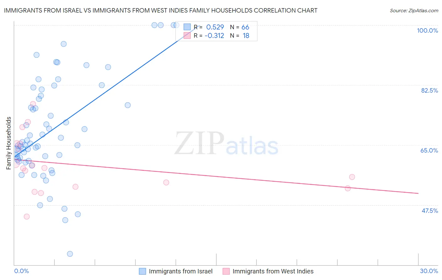 Immigrants from Israel vs Immigrants from West Indies Family Households