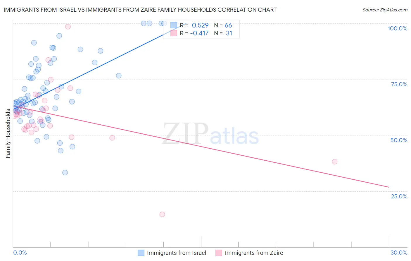 Immigrants from Israel vs Immigrants from Zaire Family Households