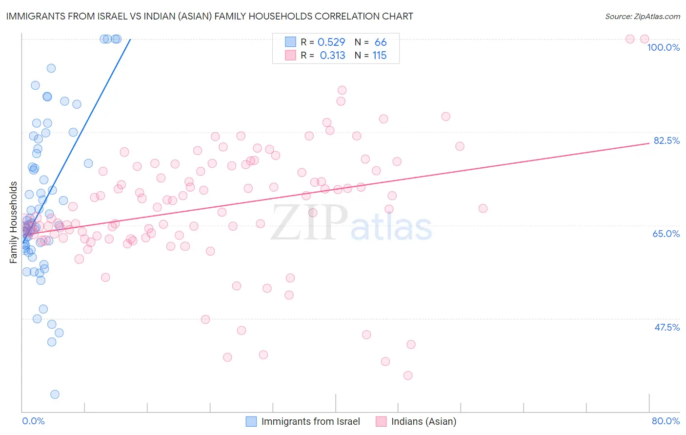 Immigrants from Israel vs Indian (Asian) Family Households