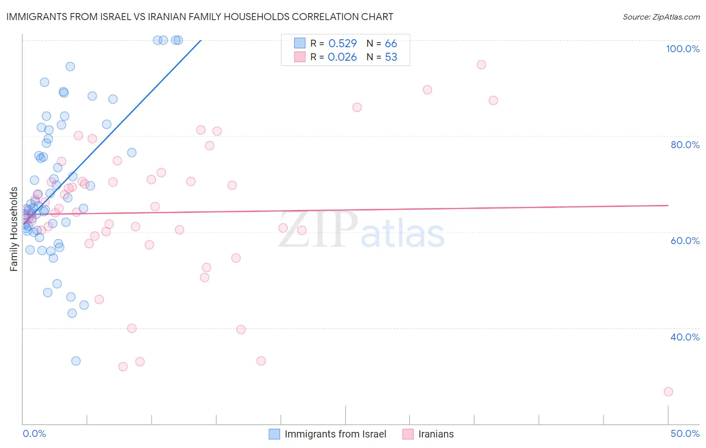 Immigrants from Israel vs Iranian Family Households