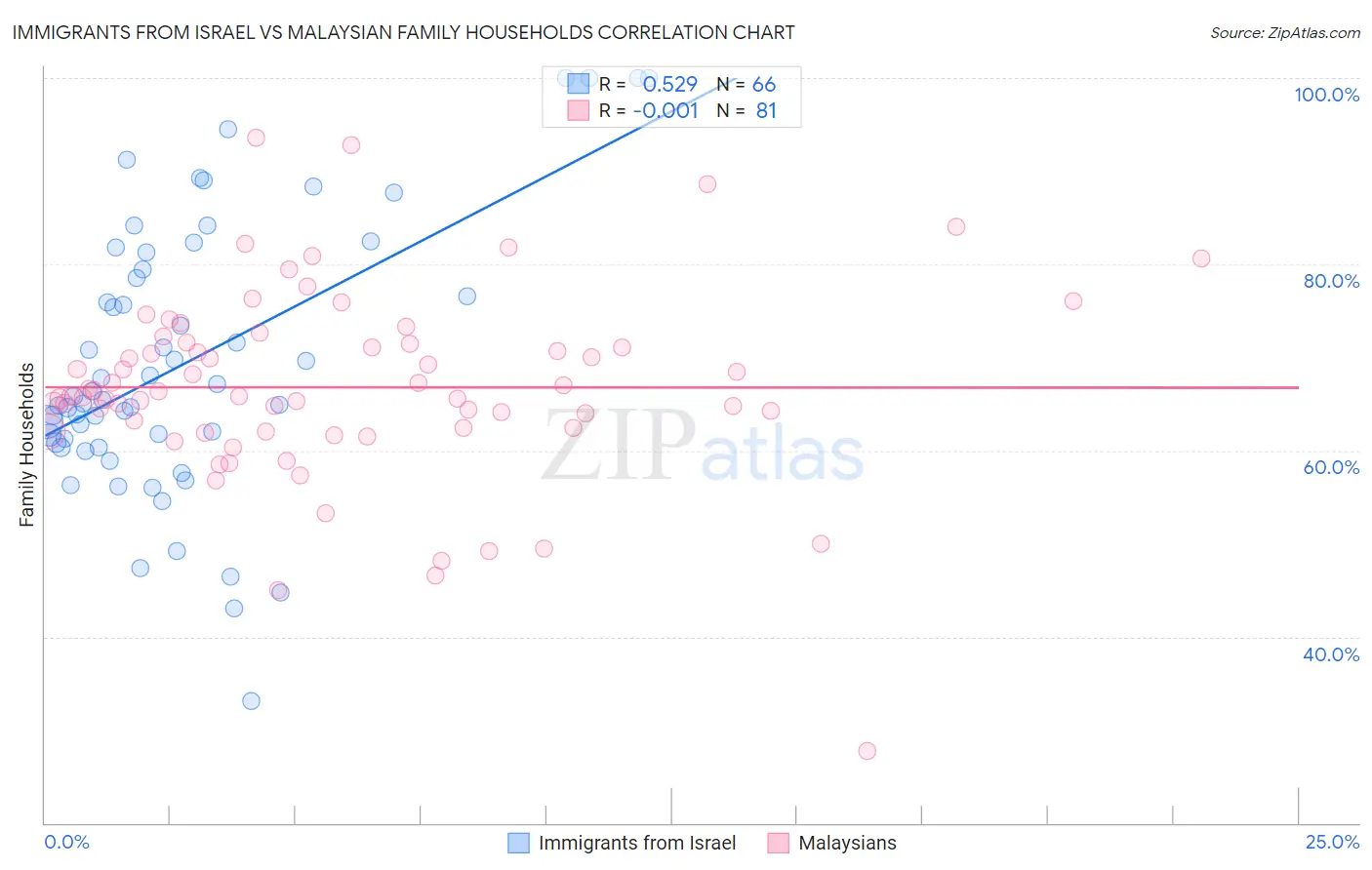 Immigrants from Israel vs Malaysian Family Households