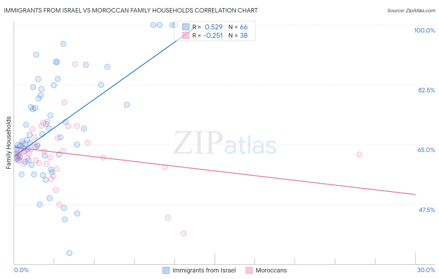 Immigrants from Israel vs Moroccan Family Households