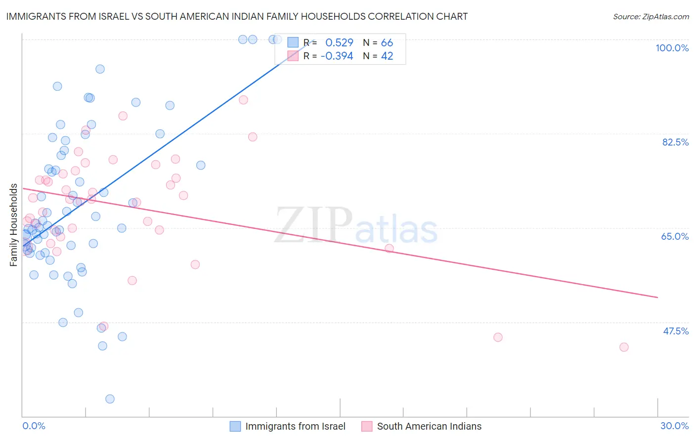 Immigrants from Israel vs South American Indian Family Households