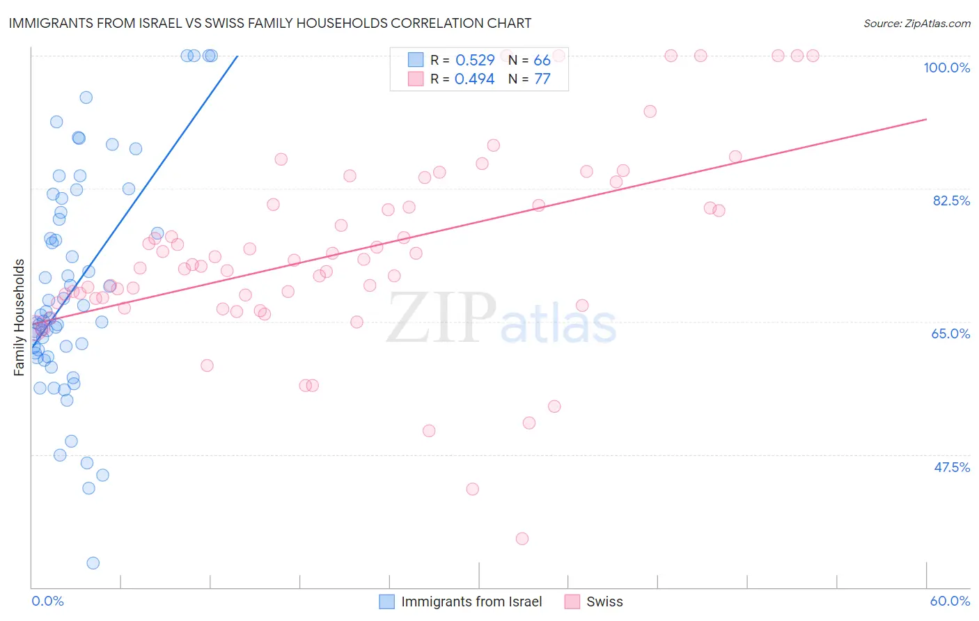 Immigrants from Israel vs Swiss Family Households