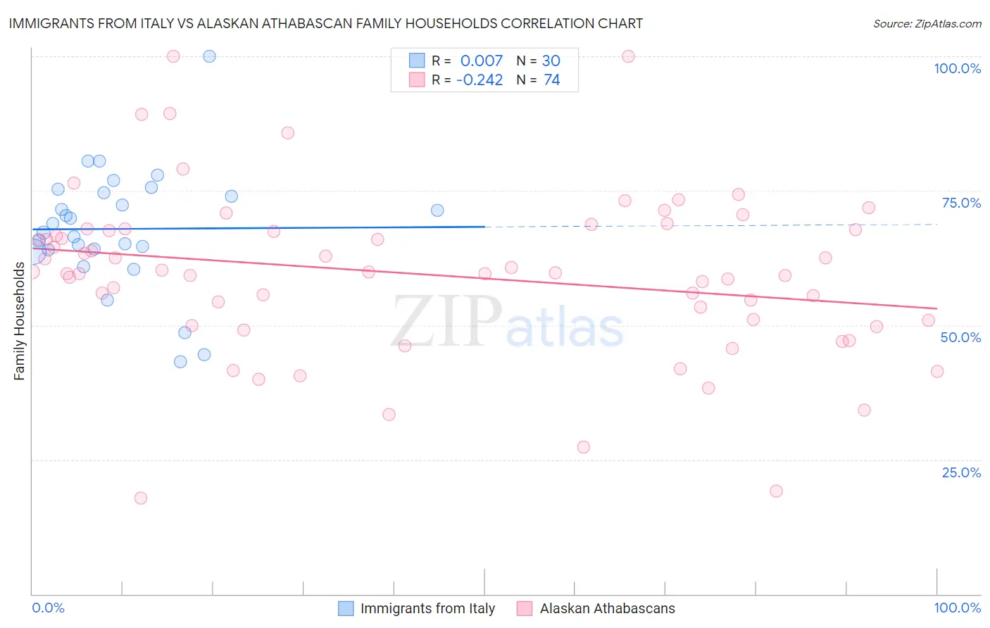 Immigrants from Italy vs Alaskan Athabascan Family Households