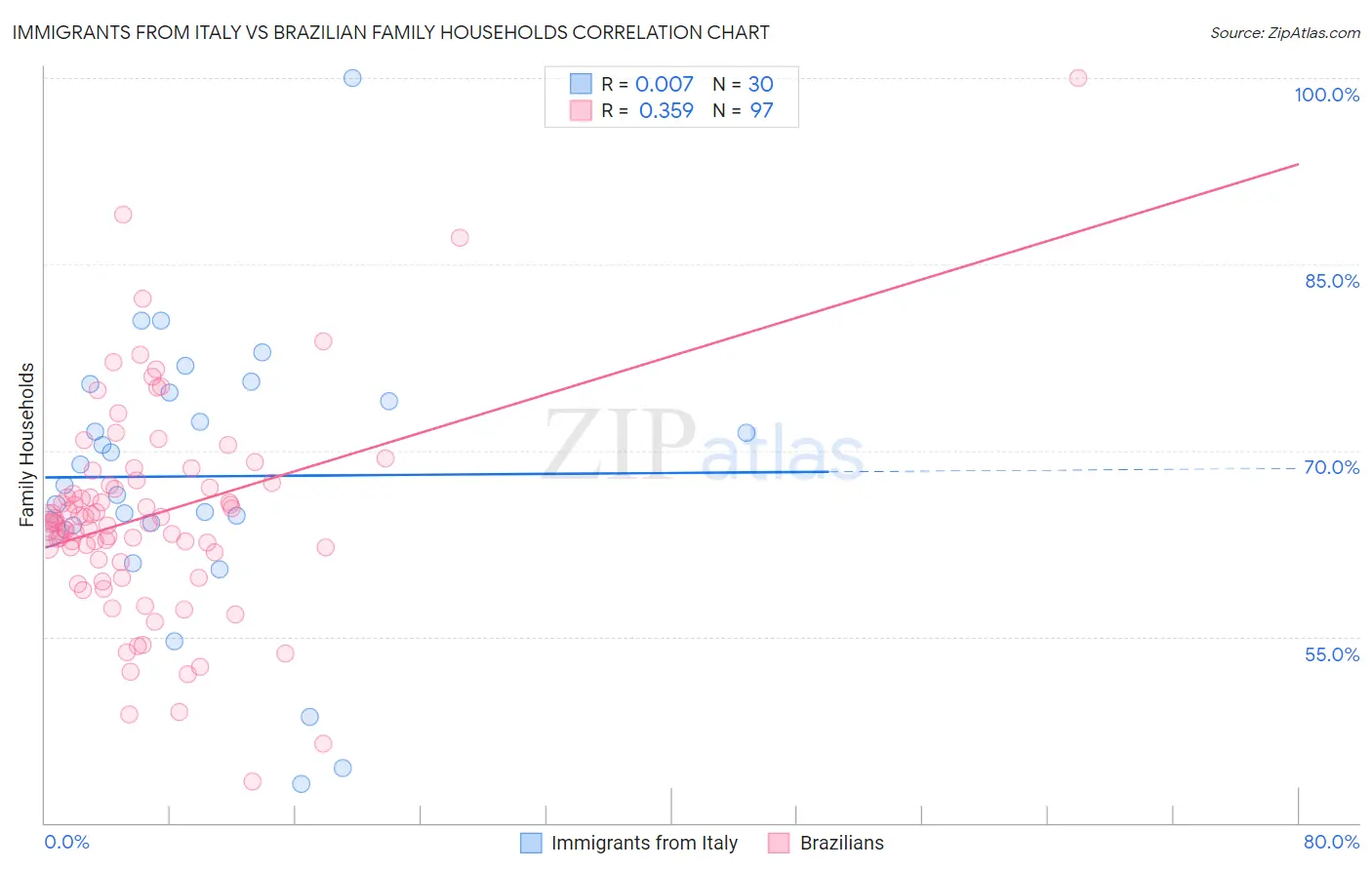 Immigrants from Italy vs Brazilian Family Households