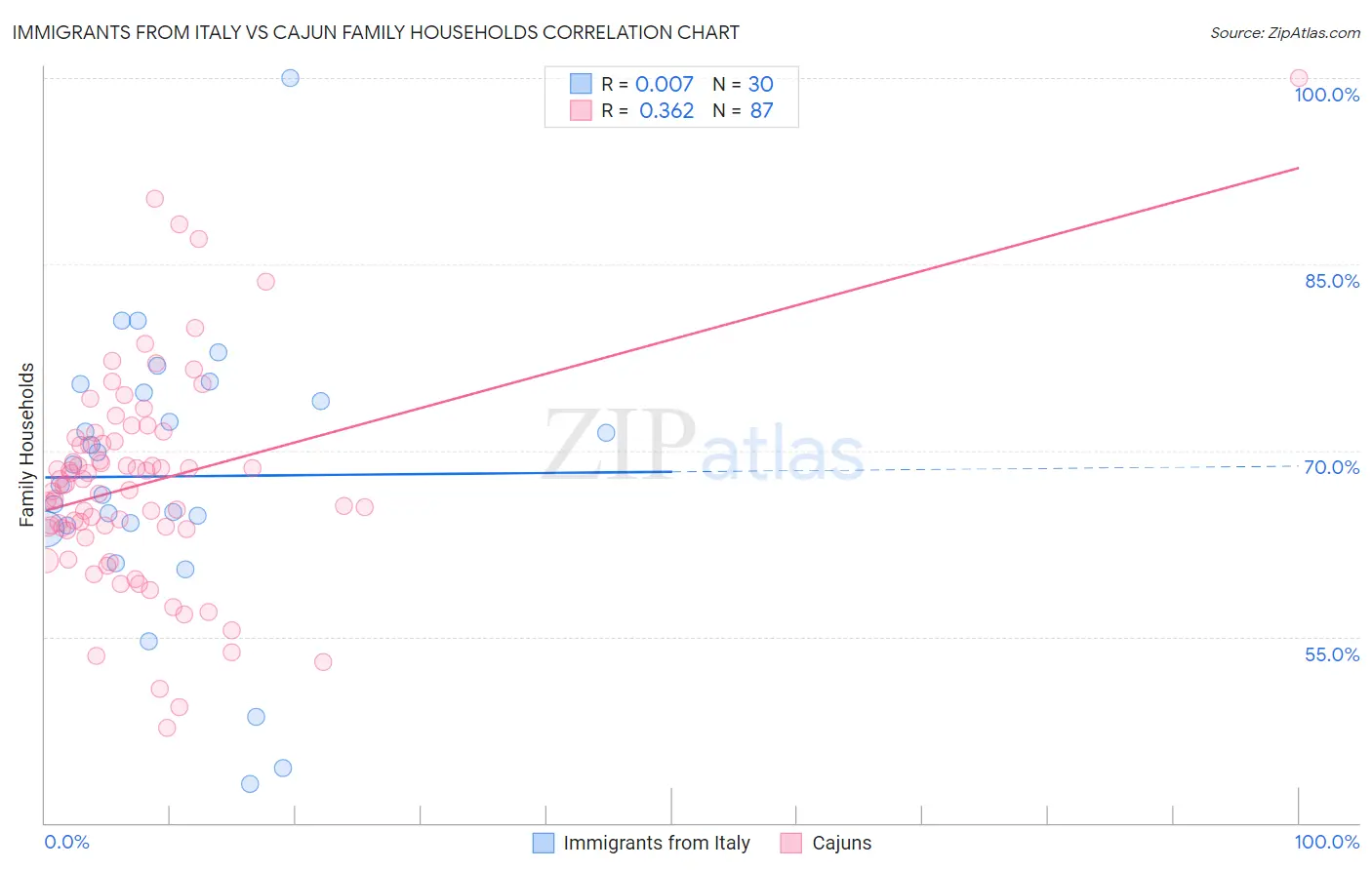 Immigrants from Italy vs Cajun Family Households