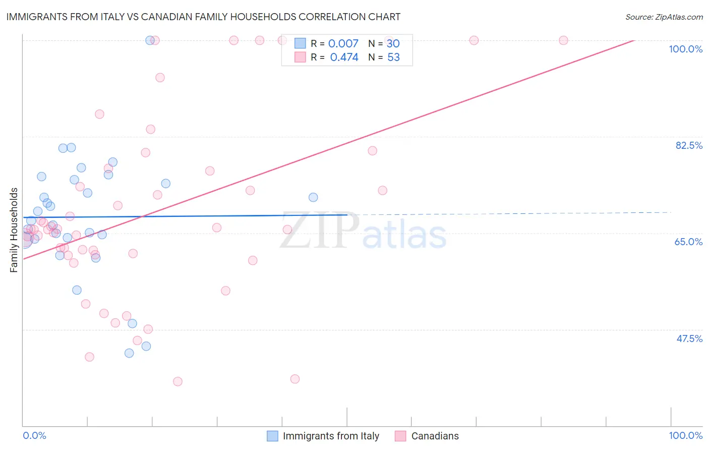 Immigrants from Italy vs Canadian Family Households