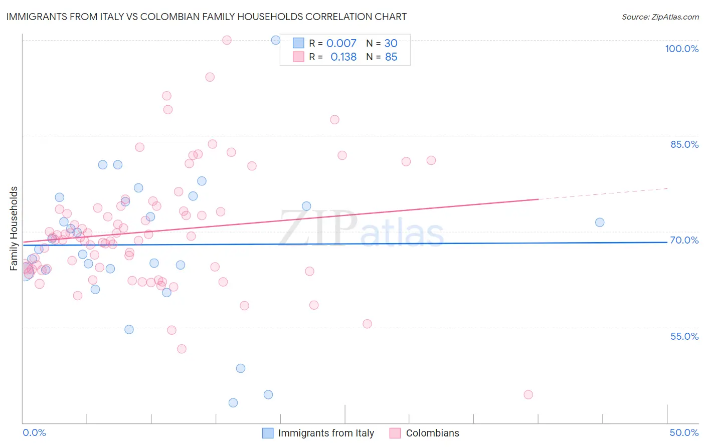 Immigrants from Italy vs Colombian Family Households