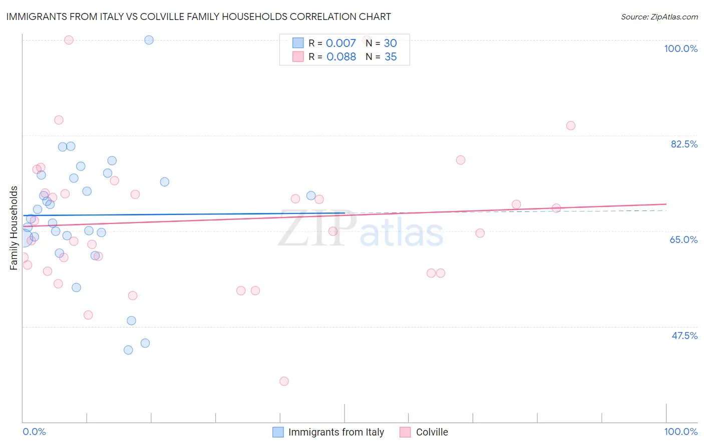 Immigrants from Italy vs Colville Family Households