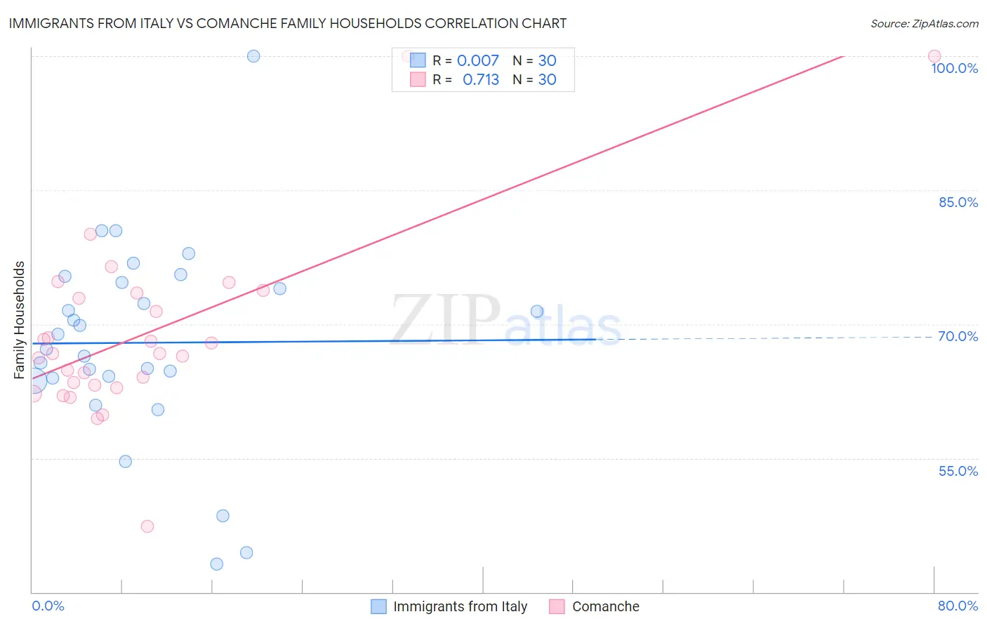 Immigrants from Italy vs Comanche Family Households