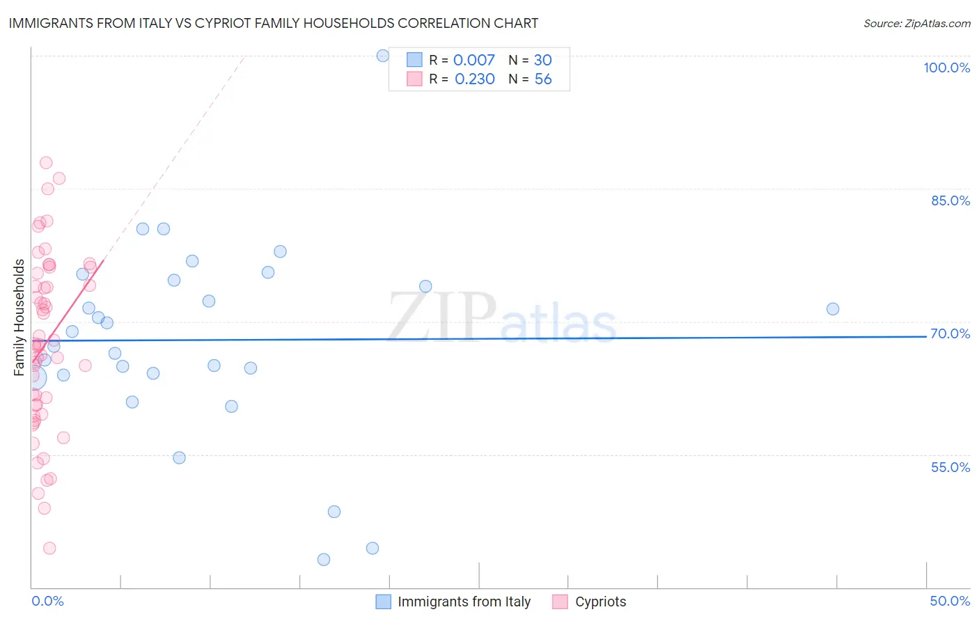 Immigrants from Italy vs Cypriot Family Households